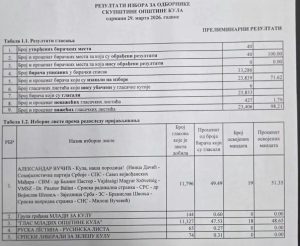 Прелиминарни резултати локалних избора: 49,49% за листу „Александар Вучић – Кула, наша породица“, 47,53% за „Глас младих општине Кула“
